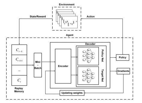 encoder decoder reinforcement learning