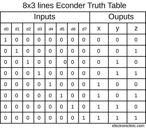Encoder In Digital Electronics Pdf