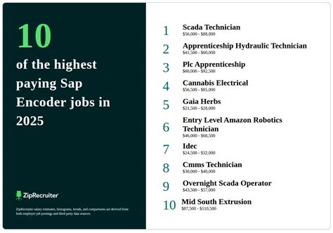 Encoder Job Salary