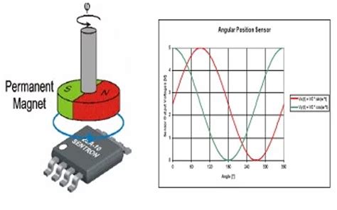 Encoder Motor Position Sensor