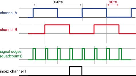 Encoder Motor Rotation Direction
