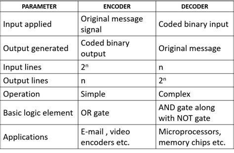 encoder vs decoder