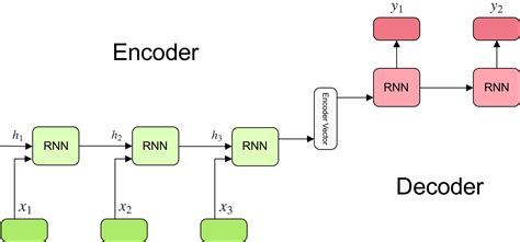 encoder vs decoder machine learning