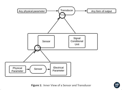 Encoder Vs Transducer