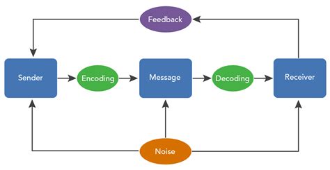 encoding Best Practices for Phone communication theory