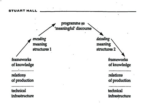 encoding and decoding model stuart hall