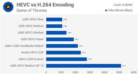 Encoding Highest Quality