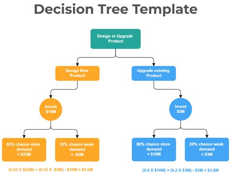 Enconsumer Decision Tree Template