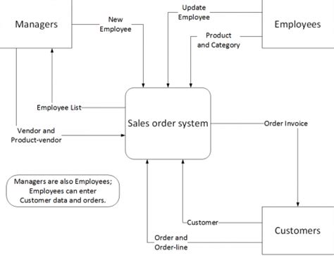Encontext Diagram Template