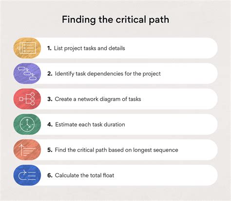 Encritical Path Method Template