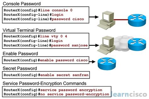 Encrypt Router Password Cisco