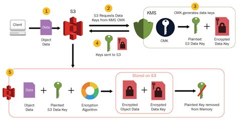 Encrypt S3 Object With Kms