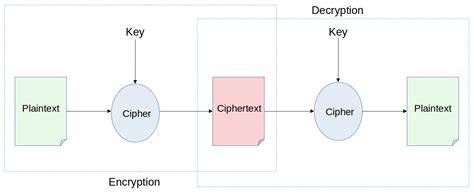 encryption jelentése