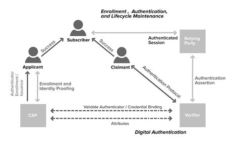 encryption & Authentication