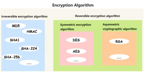 encryption algorithm