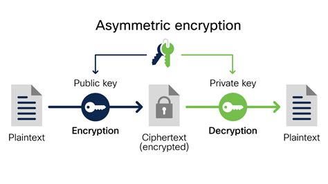 Encryption Explained