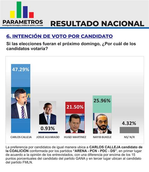 encuestas elecciones el salvador