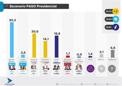 encuestas presidenciales en argentina 2023