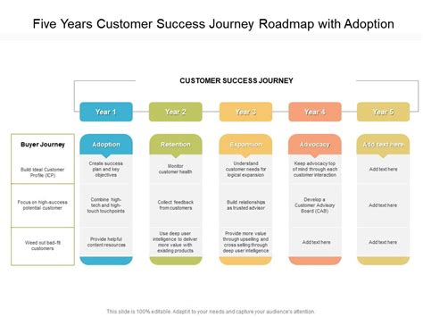 Encustomer Success Roadmap Template