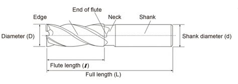 End Mill Diameter