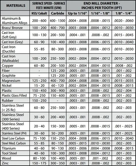 End Mill Sfm Chart