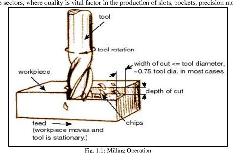 End Milling Process Parameters