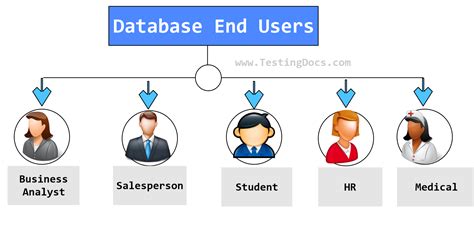 end user definition in database
