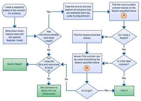 Endecision Making Flowchart Template
