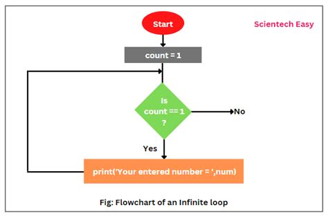 endless loop example