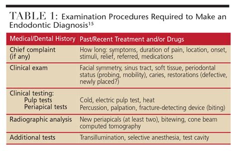 Endodontic Diagnosis Terminology