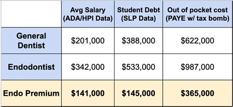 Endodontics Average Salary