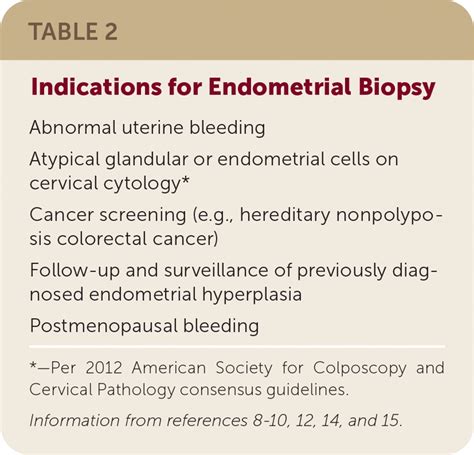 endometrial biopsy indications acog