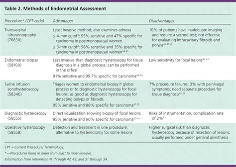 endometrial biopsy procedure cpt code