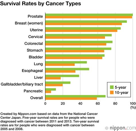 endometrial cancer survival rate 10 years