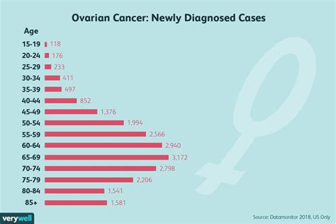 endometrial cancer survival rate by age