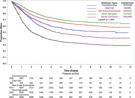 endometrial cancer survival rates by grade