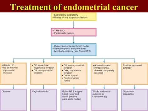 endometrial cancer treatment stage 1