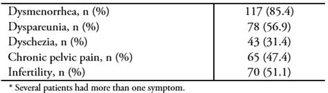 endometrial pathology icd 10