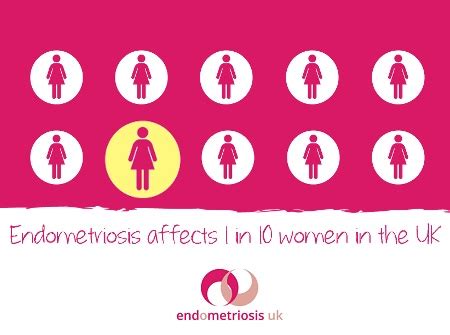 endometriosis affects 1 in 10 women