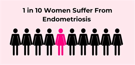 endometriosis affects how many women