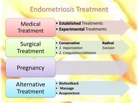 endometriosis definition treatment