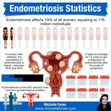endometriosis diagnosis cost