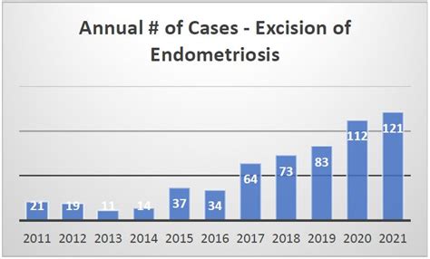 endometriosis surgeries per year