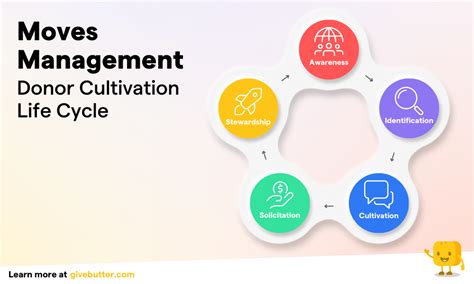 Endonor Moves Management Template