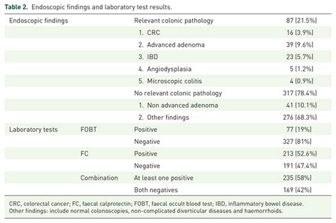 Endoscopy Results Test