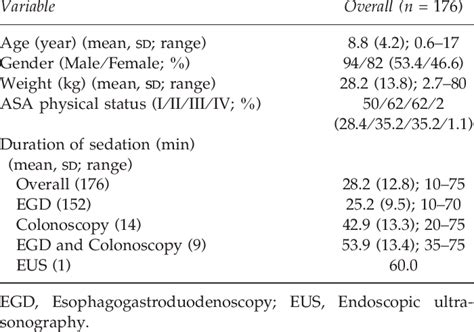 Endoscopy Time Duration