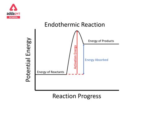 Endothermic Reaction Formula Examples
