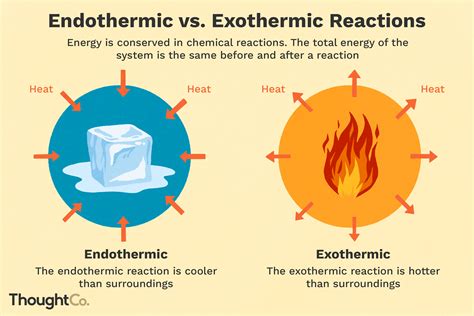 Endothermic Reaction Vs Process