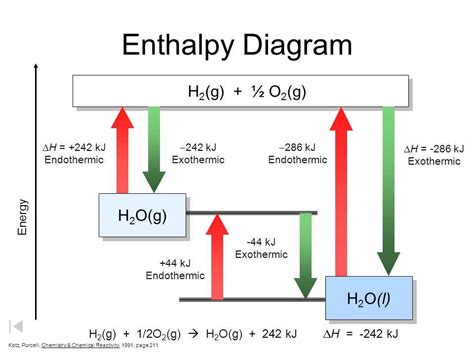 Endothermic Solution Enthalpy