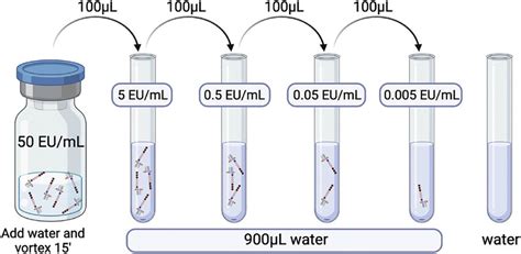 Endotoxin Testing Dilution